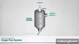 Introduction to Spray Drying on Make a GIF