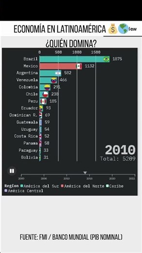 Economía En Latinoamérica ¿Quién Domina? 💰📊 #datos #trading #crecimiento