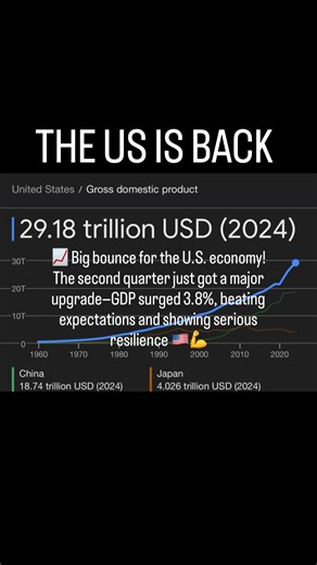  Big bounce for the U.S. economy! The second quarter just got a...