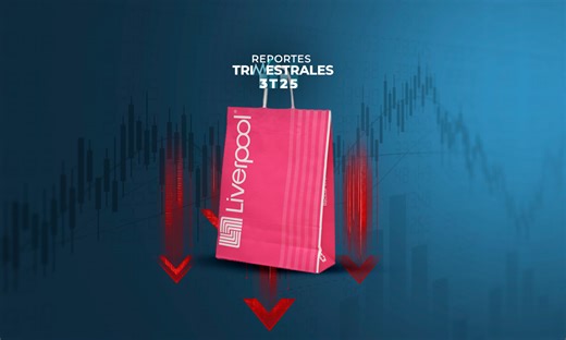 Consumo desafía a Liverpool: ingresos crecen, pero ganancias caen 10.5%