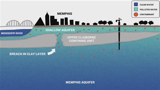 Study funded by MLGW finds Memphis aquifer’s protective layer has 23 more suspected holes