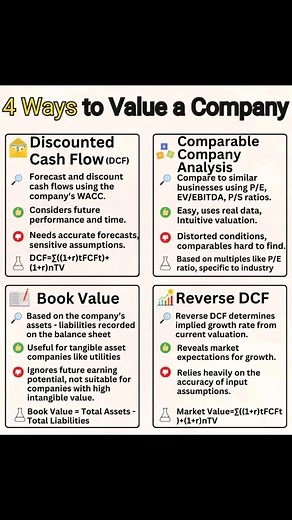 3.8K views · 39 reactions | 4 Ways To Value A Company Financial Accounting | Financial Accounting | Facebook