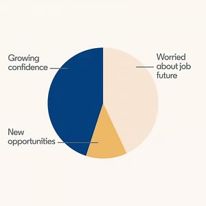 2.4K views · 11 reactions | 64% of professionals say that job uncertainty drives their work-related stress. But managing that stress means increased confidence in yourself, which can open up new opportunities: https://lnkd.in/eUSsnbk | LinkedIn Learning | Facebook