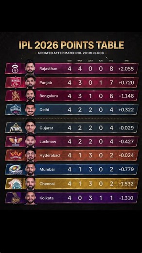 IPL 2026 ka latest points table clean update me.#IPL2026​ #PointsTable​ #IPLUpdate​ ​ ​ #Trending​