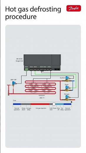 Smarter refrigeration — AK‑CC55 in action