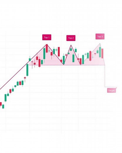 #Triple Top Chart Pattern Explained, #candlestick chart patterns ,treding,SMC,crypto