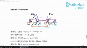 用vue想拿20k，面试题要这样答！--第四集 怎么理解vue中的diff算法