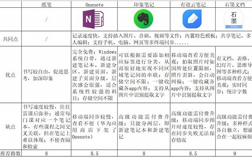 大学课堂电子笔记工具推荐【学】