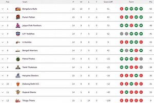 Pro Kabaddi 2022 Points Table: Updated standings on Day 36 after GUJ vs BLR PKL match