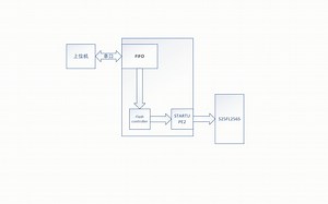 xilinx FPGA远程代码更新（Multboot STARTUPE2原语, ICAPE2）