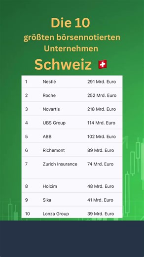 🇨🇭The 10 largest listed companies in Switzerland 🇨🇭 #stocks #stockmarket #financialfamily