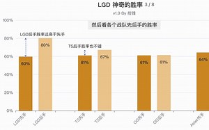 LGD神奇的胜率