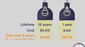 5.8K views · 24 reactions | We will lose an hour of daylight between today and winter solstice on Dec. 21. Is your lighting up to snuff? This one-minute video tells you how LED lighting will save you money, and shows how to choose the color of light that's right for you. | Tacoma Public Utilities | Facebook