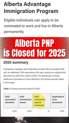 Tushar Goyal on Instagram: "Alberta PNP Nominations for 2025 Officially Exhausted🇨🇦 The Alberta government has officially confirmed that all 6,741 Provincial Nominee Program (PNP) allocations for 2025 have been fully used. As a result, no additional nominations will be issued this year. There are currently 1,479 applications pending in the system, which will be carried forward and processed under the 2026 nomination quota. #alberta #internationalstudents #pgwp"