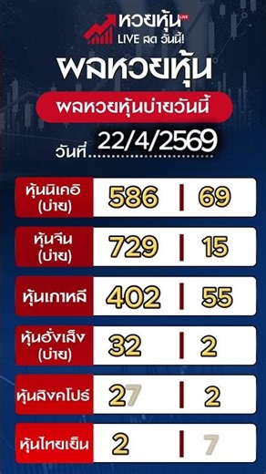 ผลหวยหุ้นบ่ายวันนี้ 22/4/69 งวดล่าสุด | หวยหุ้นนิเคอิ-เกาหลี-จีน-ฮั่งเส็ง-ไต้หวัน