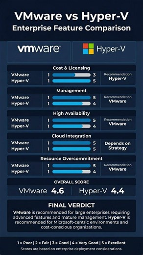 VMWare vs Microsoft Hyper V Features Summary #vmware #microsoft #hyperv #summary #features