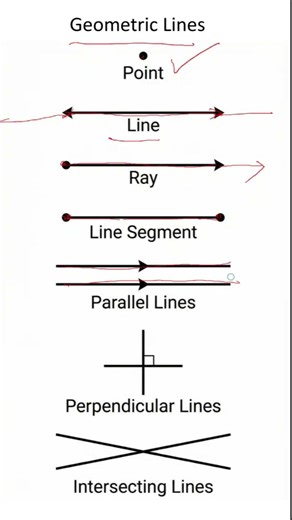 Geometric Lines Names Point, Line segment, Line, Ray, Parallel lines, Perpendicular, Intersecting
