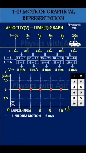 1D-Motion: Graphical Representation, vt-graph #physicsshorts #cbse #icse #science #motion #iit #jee