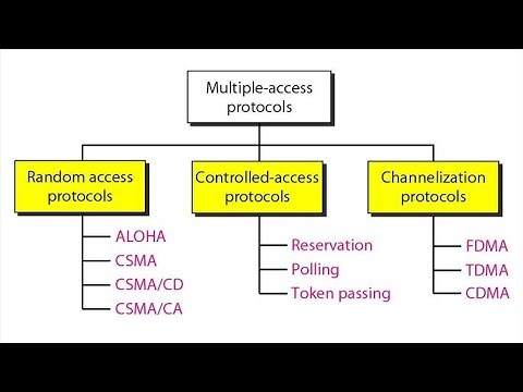 Multiple Access Control Protocol in Data Link Layer | Computer Network |