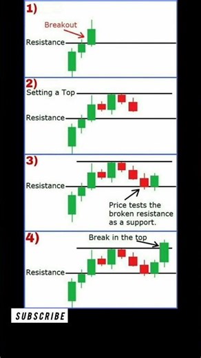 Best Trading Strategy for Beginners 📈 | Simple & Profitable