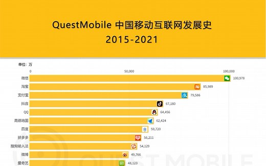 #中国移动互联网发展史2015-2021 在这特别的日子，QuestMobile和大家一起见证和回顾下近7年移动互联网TOP20APP的发展与变迁