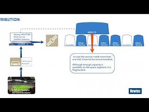 Newtec Animation 4k Channel Bonding for Contribution at IBC2018