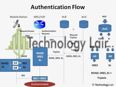 Authentication In GSM