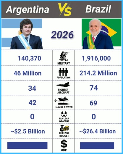 Argentina and Brazil 2026 #Argentina #brazil #brasil #buenosaires #brasilia | Defence Learning