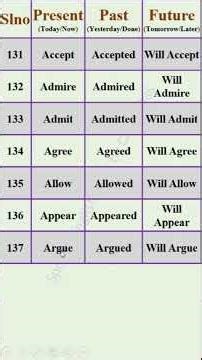 Part - 14 | Present, past and future tens words