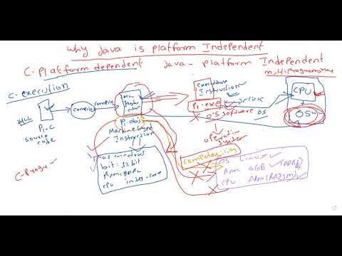 Why Java is Platform Independent?