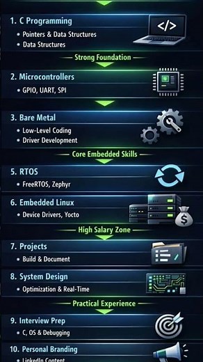 Embedded Systems Roadmap 🔥 ₹30 LPA Career Guide | How to Become Embedded Engineer 🔥 Full Guide