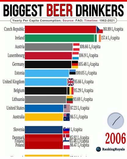 Beer Lovers in the 2000s: It's between Ireland and the Czech Republic about who's the biggest beer lover. Germany was also one of the world’s heaviest beer‑drinking countries in the 2000s. The Americans are around the middle of the pack and the US Upper Midwest has the highest consumption rate for sure! #beer #beerlover #beerculture #culture #lifestyle #usareels #usa #germany #ireland #uk | RankingRoyals