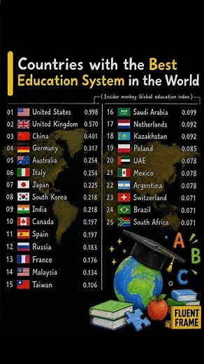 countries with the best education system in the world 🎭☠️#education #gk #university #students