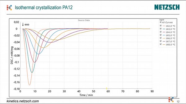 Polymer Crystallization Behavior - Easy to Understand by Means of the Kinetics Neo Software