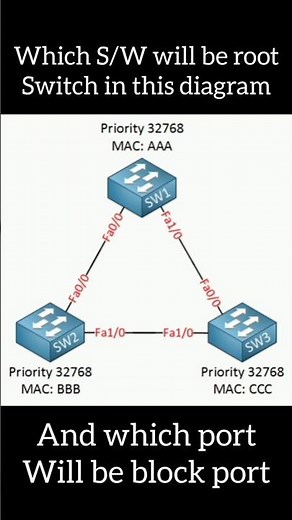 Learn how STP elects a root bridge and blocks ports to prevent loops in switch network! #STP #ccna