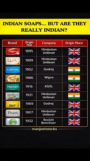 Most soaps we use every day feel Indian — but their real stories are global 🌍 From British-origin legacy brands like Lux and Pears to proudly homegrown names like Cinthol and Mysore Sandal, India’s soap market is a powerful mix of heritage, corporate ownership, and brand evolution. What many people don’t realize is this 👇 👉 Brand origin, company ownership, and manufacturing location are often completely different. And that’s exactly what makes business history so fascinating. Understanding th