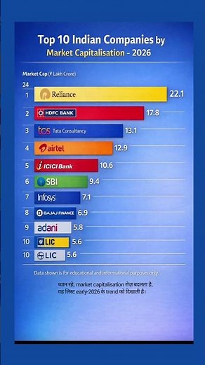 Top 10 Indian Companies by Market Cap 2026 | Finance & Stock Market Facts