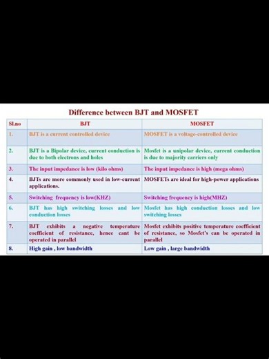 Different between BJT and MOSEFET. #education