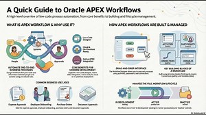Exploring Oracle APEX Workflow: Automation and Management | NIDHI CHATURVEDI