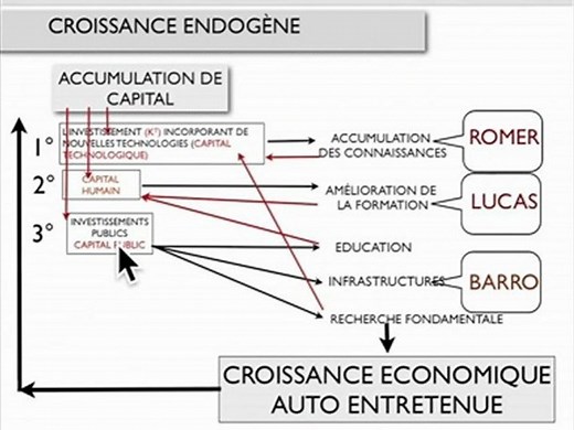 THEORIE DE LA CROISSANCE ENDOGENE