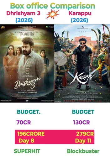Drishyam 3 movie Box office collection Day 8 l Mohanlal, Surya l karappu movie total collection l