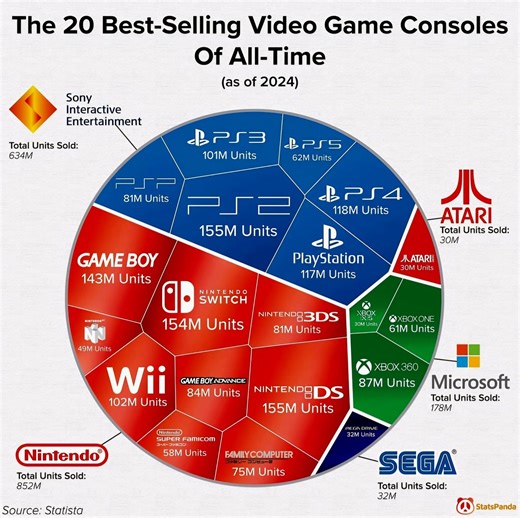 Top 20 Best-Selling Video Game Consoles of All Time