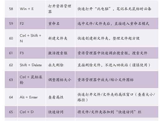电脑快捷键大全，组合键汇总。学习电脑看主页课程分享