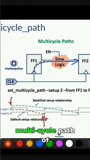 Multi-Cycle Path in Action: Setup Check Shift!