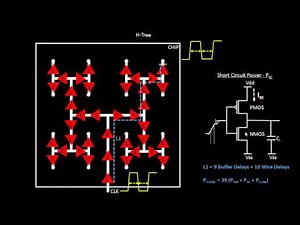 How is Dynamic Short Circuit Power Revisited?? Learn @ Udemy- VLSI Academy