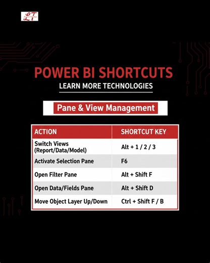 STOP wasting time clicking through menus! 🛑⌨️ Power BI is only as powerful as your workflow. If you aren’t using these shortcuts, you’re leaving hours of productivity on the table every single week. 📉➡️📈 At Learn More Technologies, we don’t just teach you how to build reports— we teach you how to dominate data like a PRO. 🚀 What’s inside this reel: ✅ General Navigation Hacks ✅ DAX Formula Speed-keys ✅ Canvas Alignment Secrets ✅ Pane Management Shortcuts 📌 SAVE this reel so you never have to