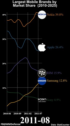 569K views · 541 reactions | Largest Mobile Brands by Market Share (Decline of Nokia) | WM Defense & Stats | Facebook