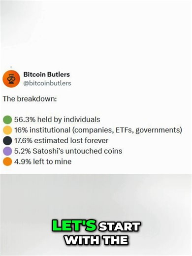 Who actually owns Bitcoin? 🧐 👤 56.3% — individuals 🏦 16% — institutions & ETFs 💀 17.6% — lost forever 👻 5.2% — Satoshi (never moved) ⛏️ 4.9% — left to mine Full breakdown in my video 👇 https://www.youtube.com/watch?v=2X7gL31sfVE #Bitcoin #Crypto #BTC #BitcoinPrice #CryptoNews