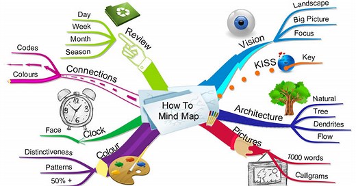 Mindmap là gì? Cách vẽ bản đồ tư duy hiệu quả nhất