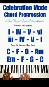 10K views · 130 reactions | Celebration Mode Chord Progression  ‎I - IV - V - vi ‎iii - IV - V - I ‎ ‎C - F - G - Am ‎Em - F - G - C ‎ ‎#chordprogression ‎#romannumerals ‎#popularmusicchordsymbols ‎#piano #pianists | New Page Music International | Facebook